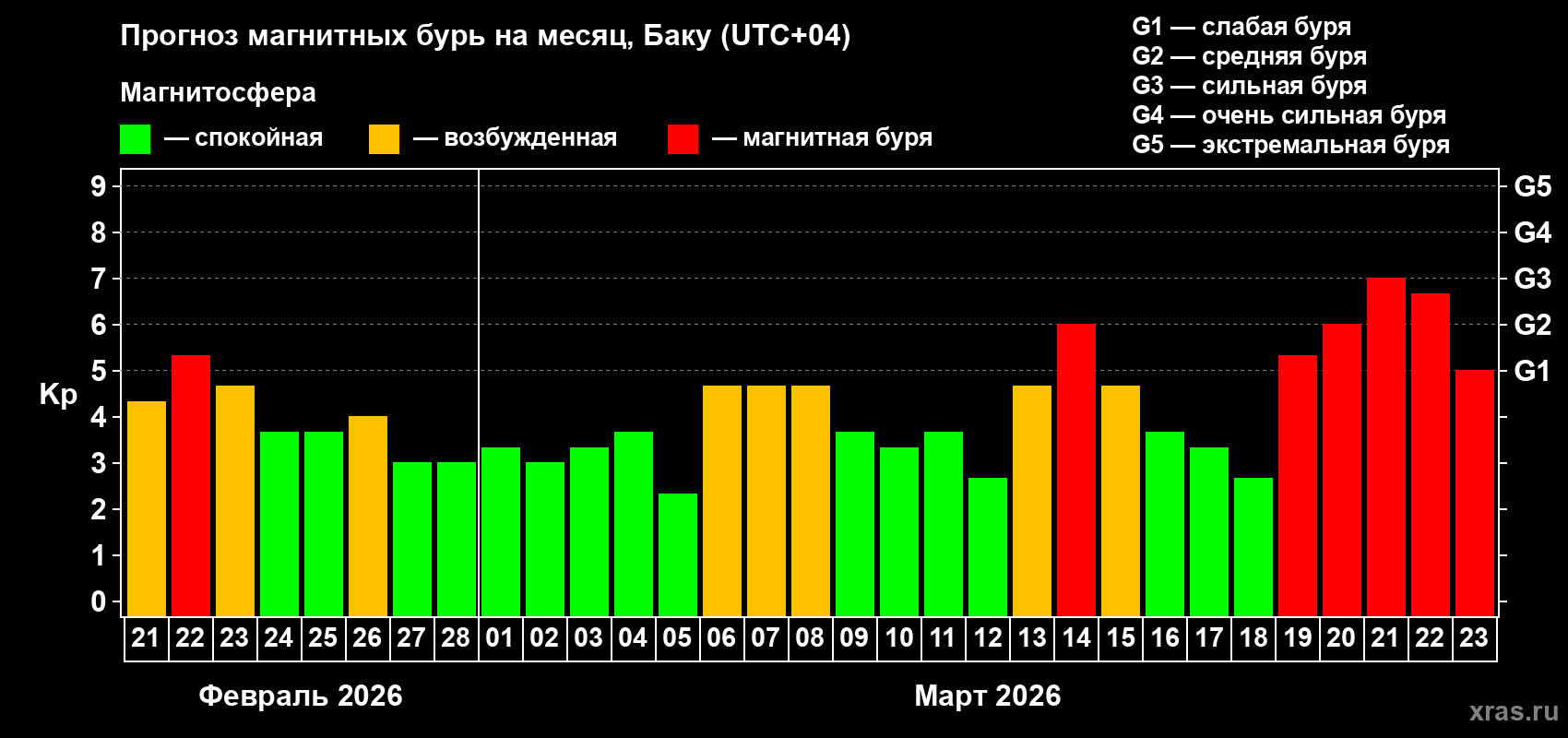Прогноз максимального суточного геомагнитного индекса&nbsp;Kp на <b>1 месяц</b> (31 день) <b>с 21 февраля по 23 марта 2026 г</b>