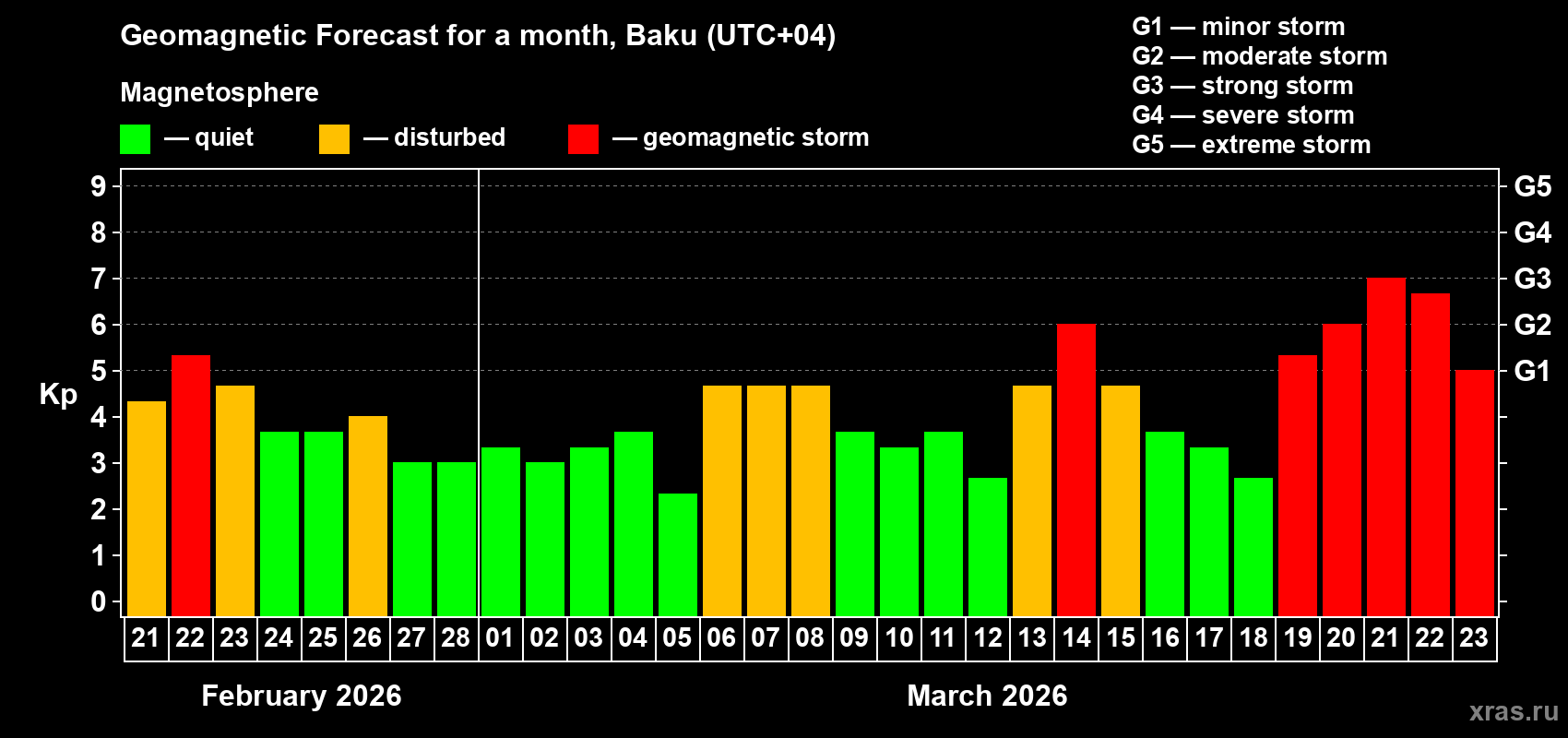 Forecast of the daily maximal value of geomagnetic index&nbsp;Kp for <b>1 month</b> (31 days) <b>from Feb 21, 2026 to Mar 23, 2026</b>