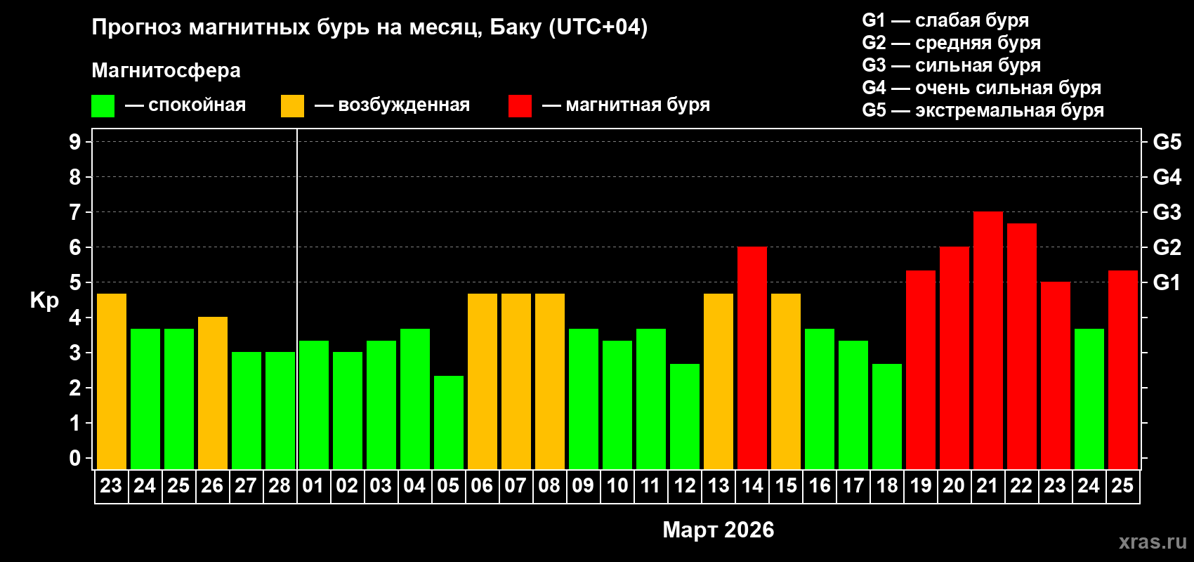 Прогноз максимального суточного геомагнитного индекса&nbsp;Kp на <b>1 месяц</b> (31 день) <b>с 23 февраля по 25 марта 2026 г</b>
