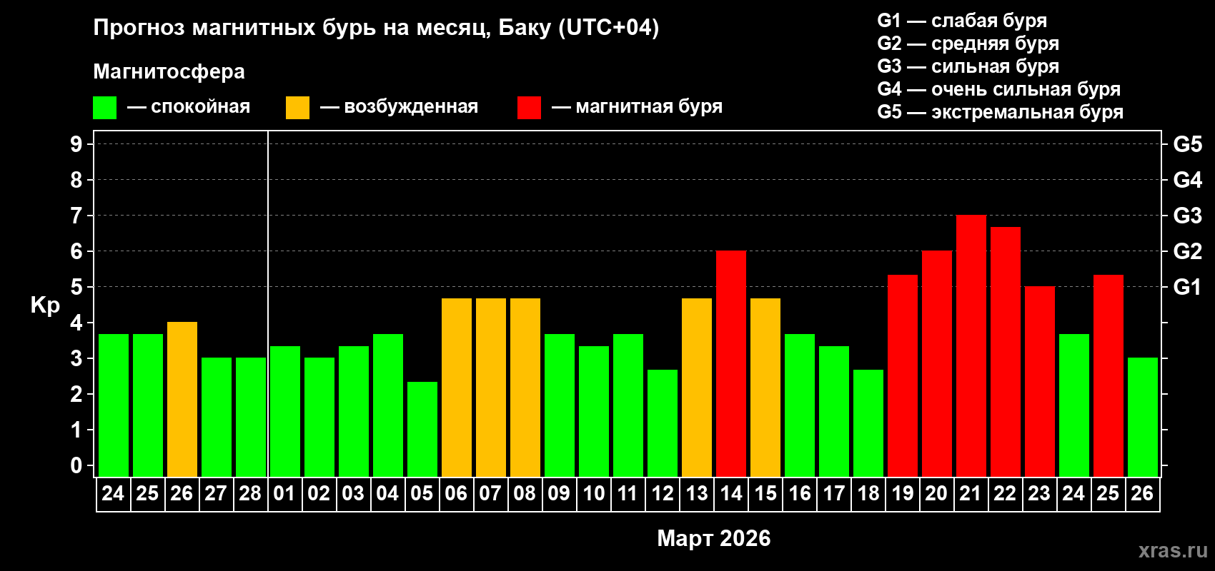 Прогноз максимального суточного геомагнитного индекса&nbsp;Kp на <b>1 месяц</b> (31 день) <b>с 24 февраля по 26 марта 2026 г</b>