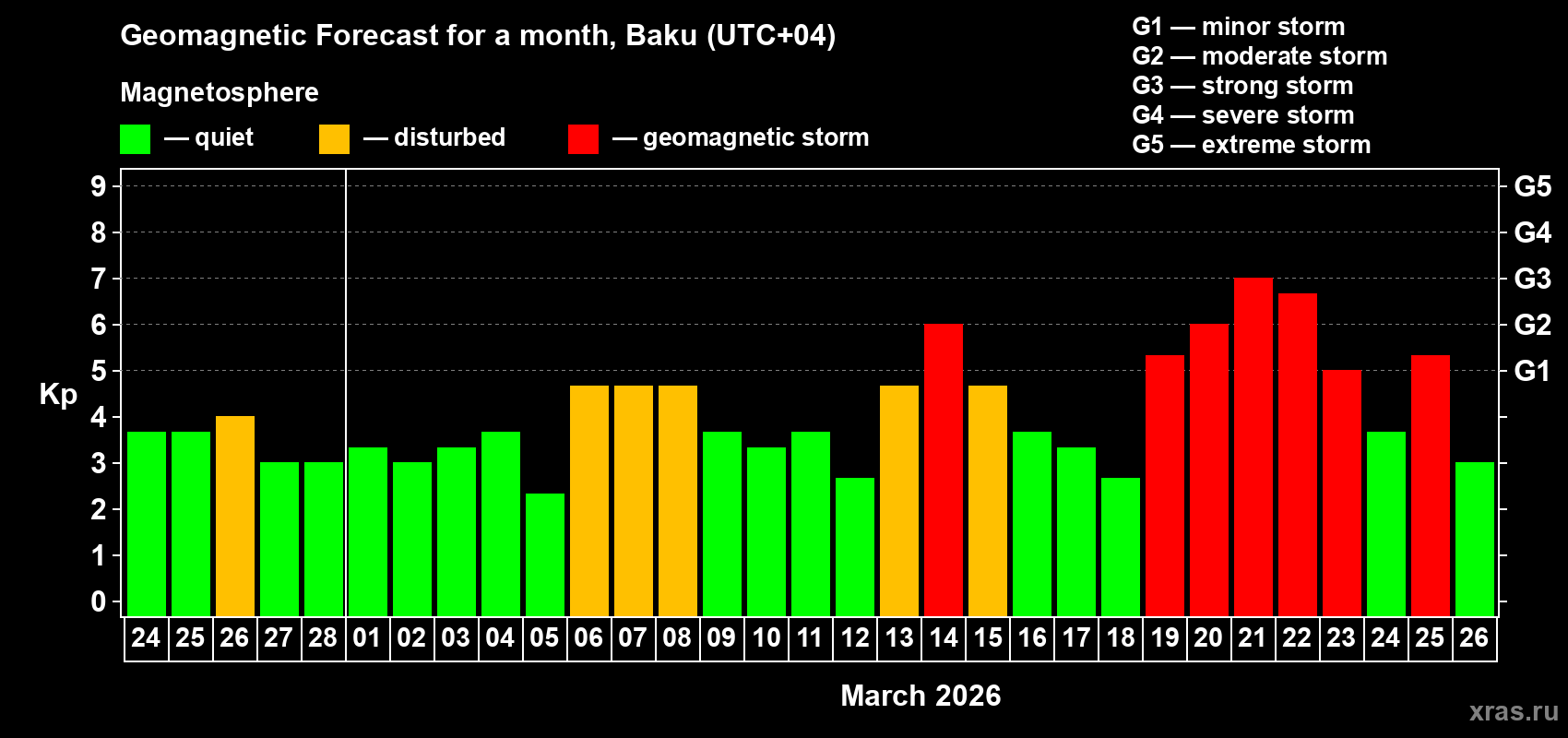 Forecast of the daily maximal value of geomagnetic index&nbsp;Kp for <b>1 month</b> (31 days) <b>from Feb 24, 2026 to Mar 26, 2026</b>