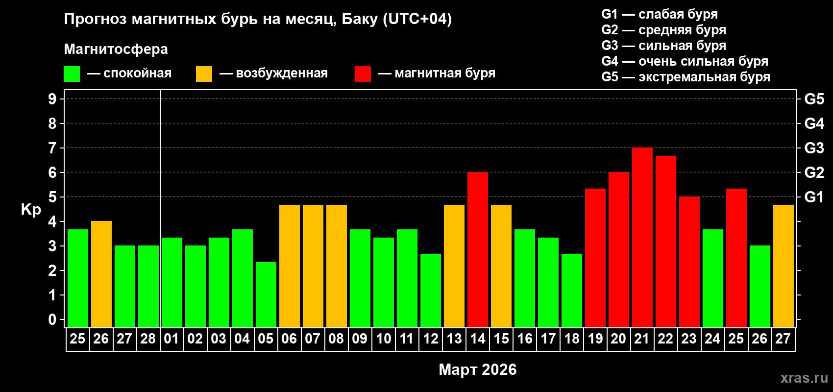 Прогноз максимального суточного геомагнитного индекса&nbsp;Kp на <b>1 месяц</b> (31 день) <b>с 25 февраля по 27 марта 2026 г</b>