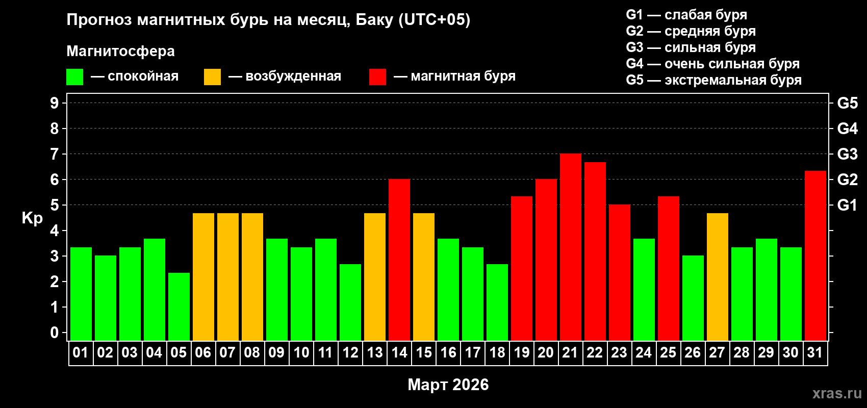 Прогноз максимального суточного геомагнитного индекса&nbsp;Kp на <b>1 месяц</b> (31 день) <b>с 01 марта по 31 марта 2026 г</b>
