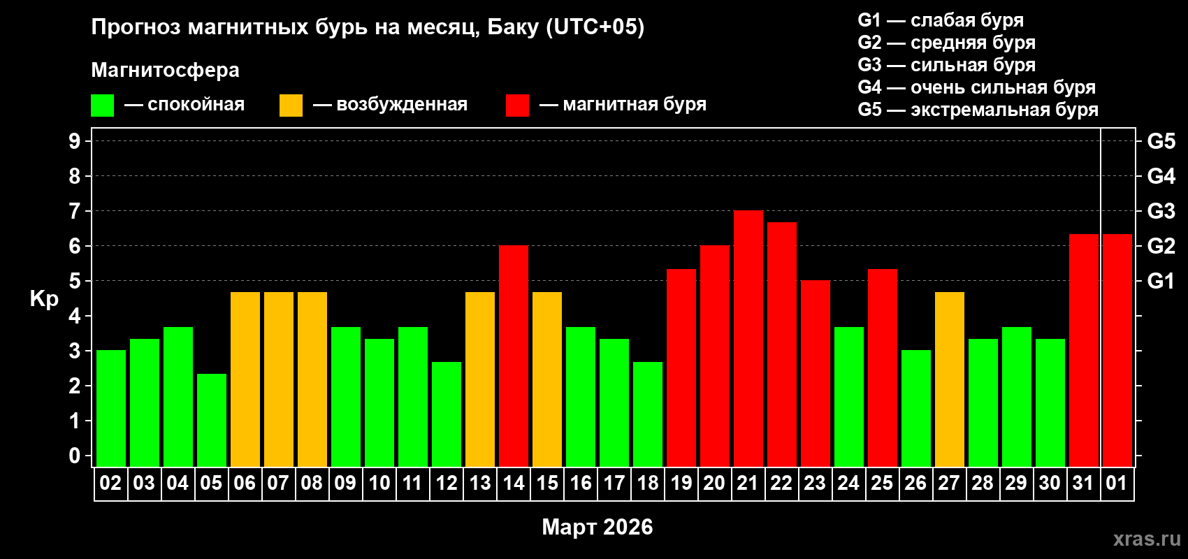 Прогноз максимального суточного геомагнитного индекса&nbsp;Kp на <b>1 месяц</b> (31 день) <b>с 02 марта по 01 апреля 2026 г</b>