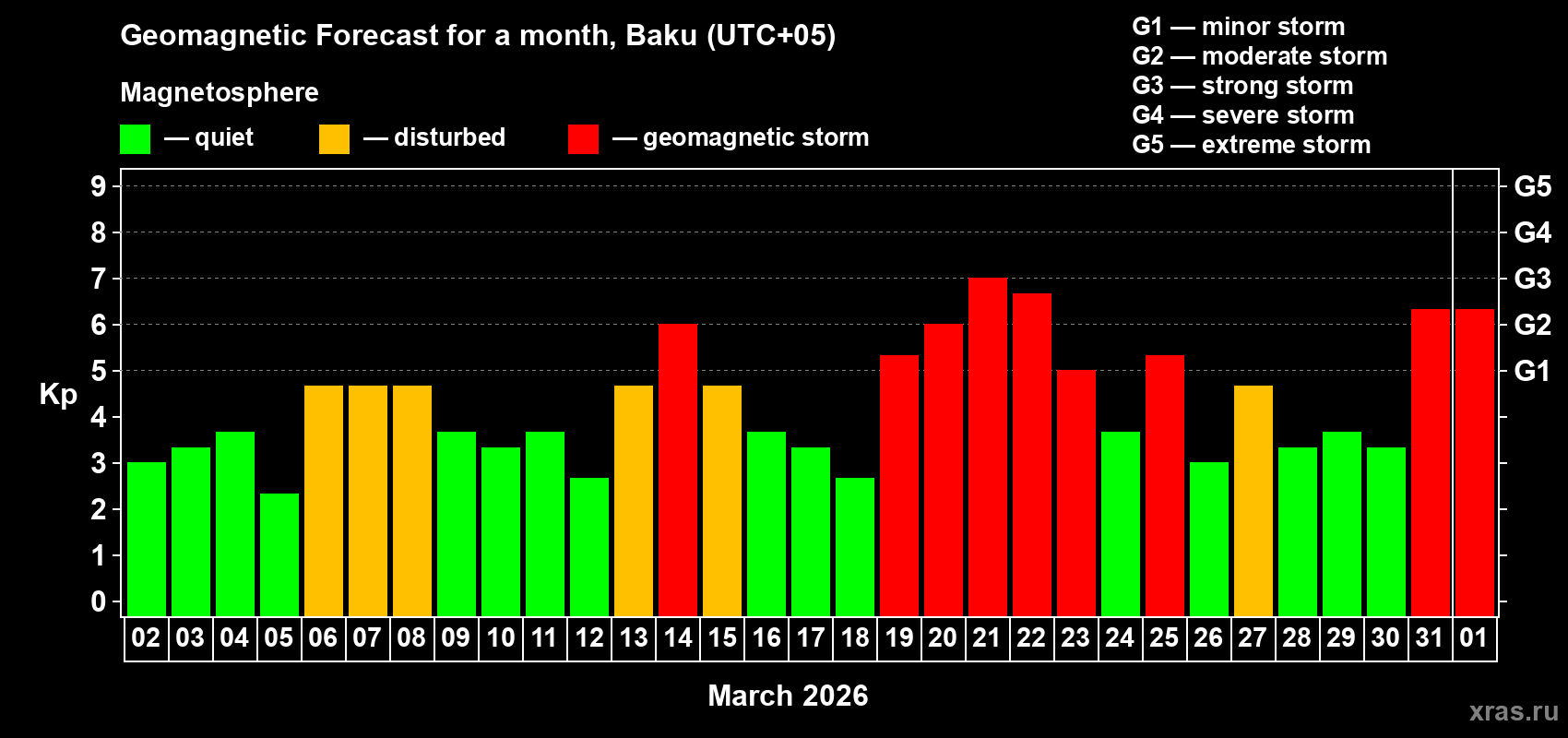 Forecast of the daily maximal value of geomagnetic index&nbsp;Kp for <b>1 month</b> (31 days) <b>from Mar 02, 2026 to Apr 01, 2026</b>