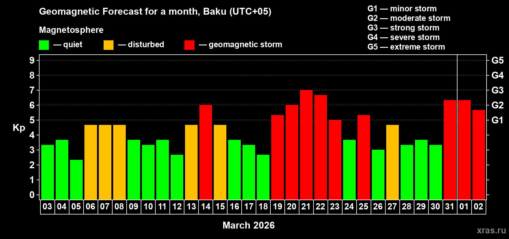 Forecast of the daily maximal value of geomagnetic index&nbsp;Kp for <b>1 month</b> (31 days) <b>from Mar 03, 2026 to Apr 02, 2026</b>