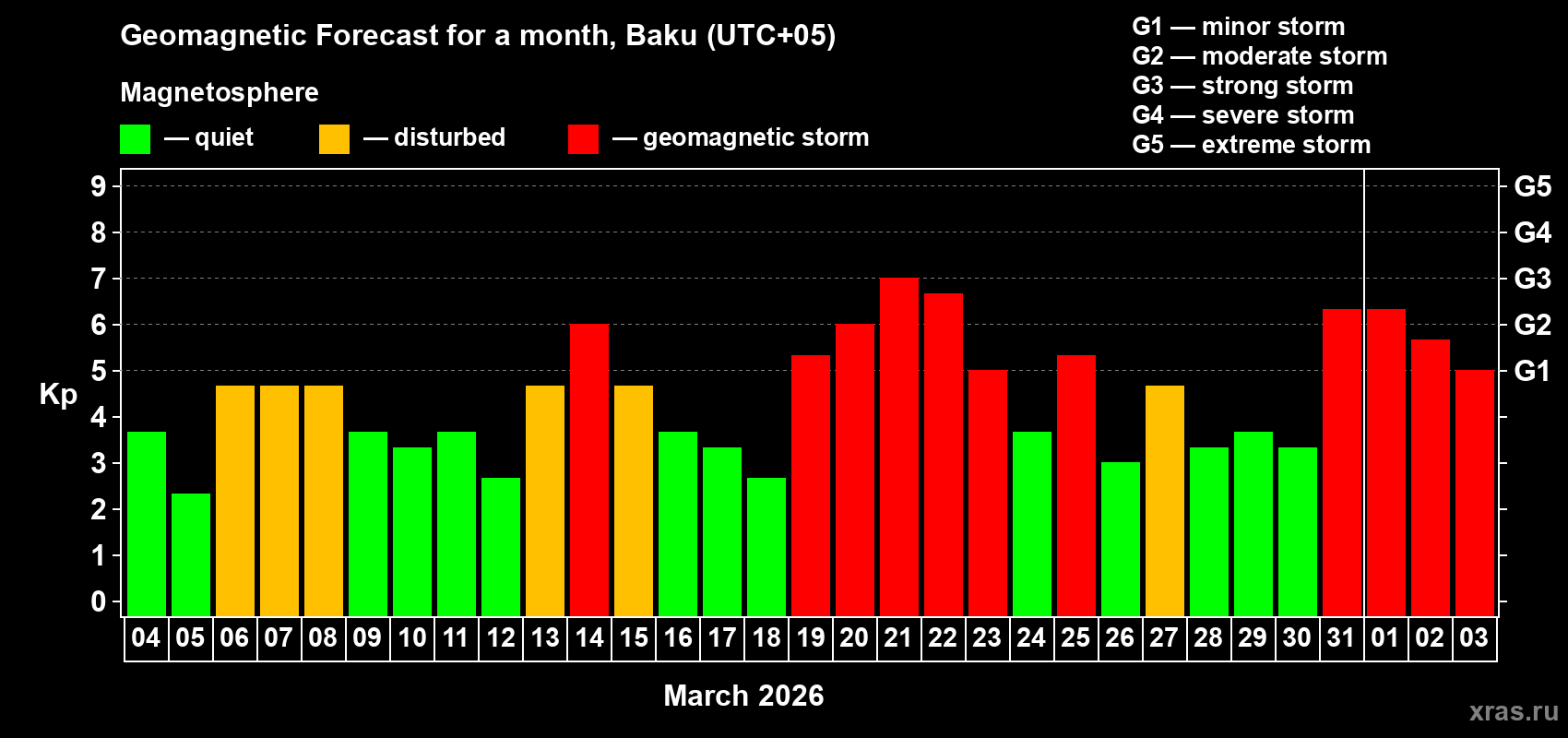Forecast of the daily maximal value of geomagnetic index&nbsp;Kp for <b>1 month</b> (31 days) <b>from Mar 04, 2026 to Apr 03, 2026</b>