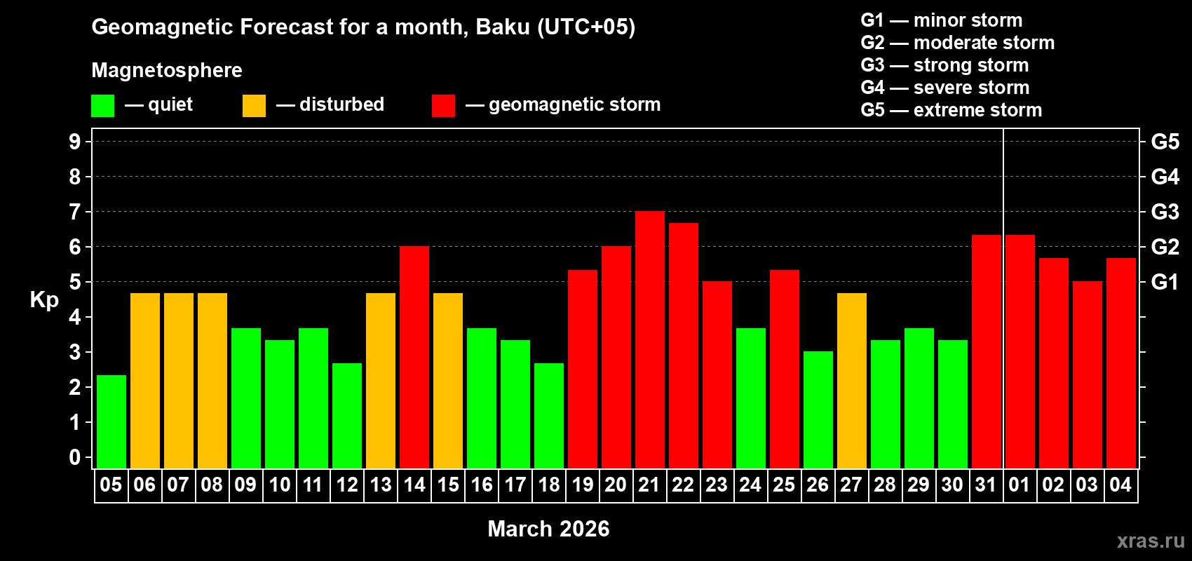 Forecast of the daily maximal value of geomagnetic index&nbsp;Kp for <b>1 month</b> (31 days) <b>from Mar 05, 2026 to Apr 04, 2026</b>