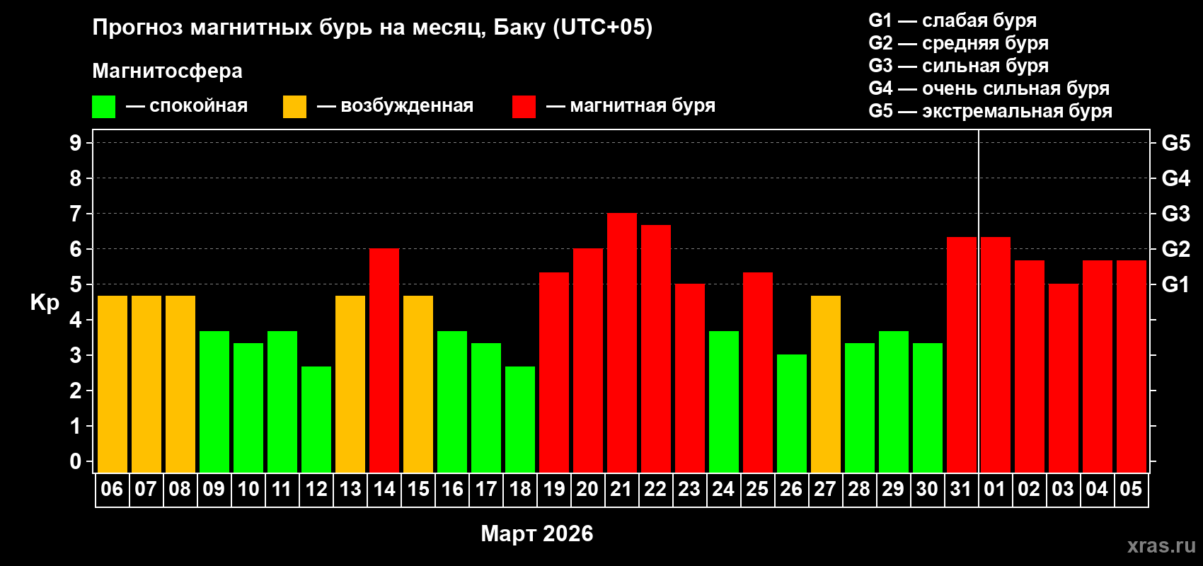 Прогноз максимального суточного геомагнитного индекса&nbsp;Kp на <b>1 месяц</b> (31 день) <b>с 06 марта по 05 апреля 2026 г</b>