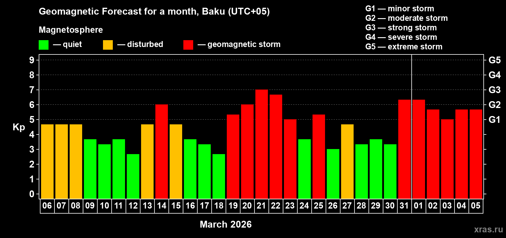 Forecast of the daily maximal value of geomagnetic index&nbsp;Kp for <b>1 month</b> (31 days) <b>from Mar 06, 2026 to Apr 05, 2026</b>