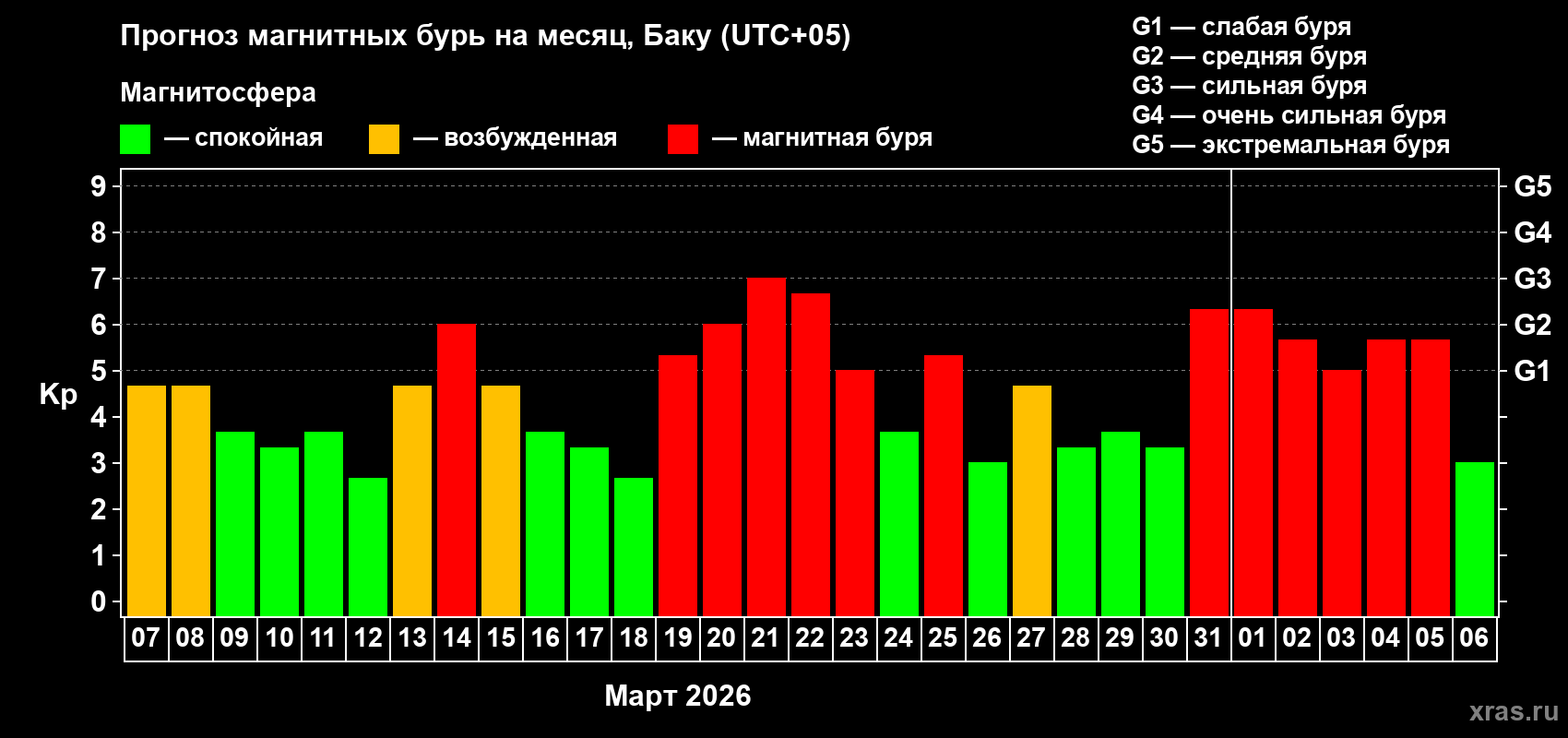 Прогноз максимального суточного геомагнитного индекса&nbsp;Kp на <b>1 месяц</b> (31 день) <b>с 07 марта по 06 апреля 2026 г</b>