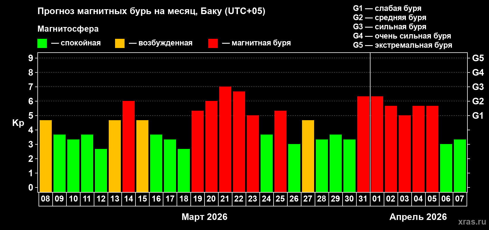 Прогноз максимального суточного геомагнитного индекса&nbsp;Kp на <b>1 месяц</b> (31 день) <b>с 08 марта по 07 апреля 2026 г</b>