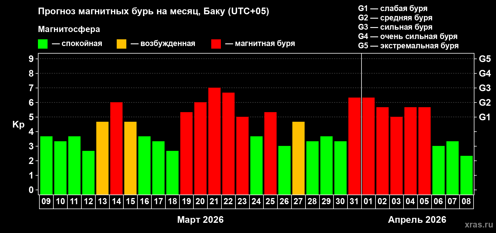 Прогноз максимального суточного геомагнитного индекса&nbsp;Kp на <b>1 месяц</b> (31 день) <b>с 09 марта по 08 апреля 2026 г</b>