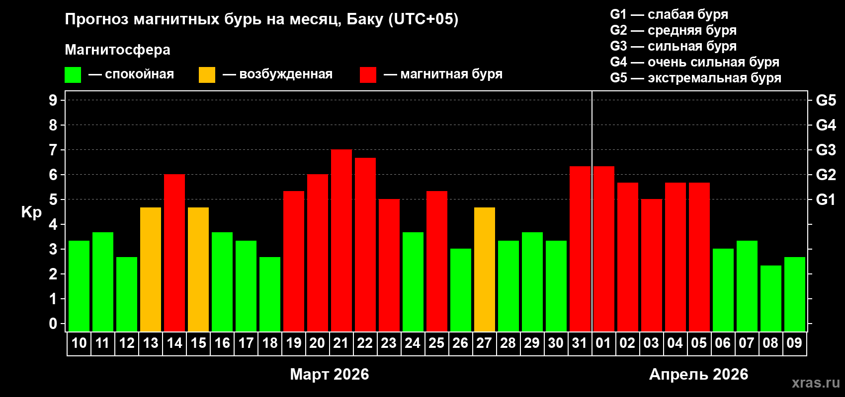 Прогноз максимального суточного геомагнитного индекса&nbsp;Kp на <b>1 месяц</b> (31 день) <b>с 10 марта по 09 апреля 2026 г</b>