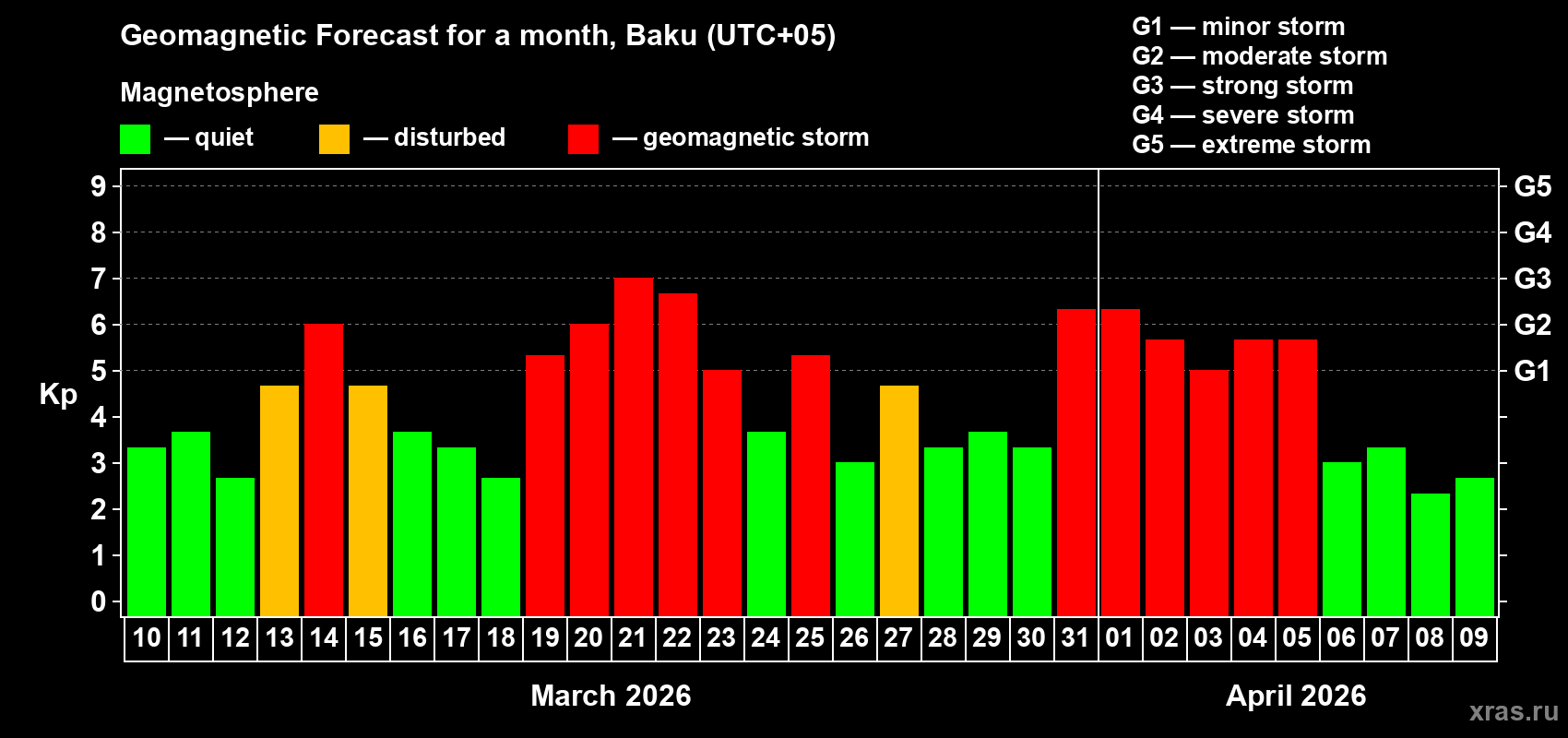 Forecast of the daily maximal value of geomagnetic index&nbsp;Kp for <b>1 month</b> (31 days) <b>from Mar 10, 2026 to Apr 09, 2026</b>