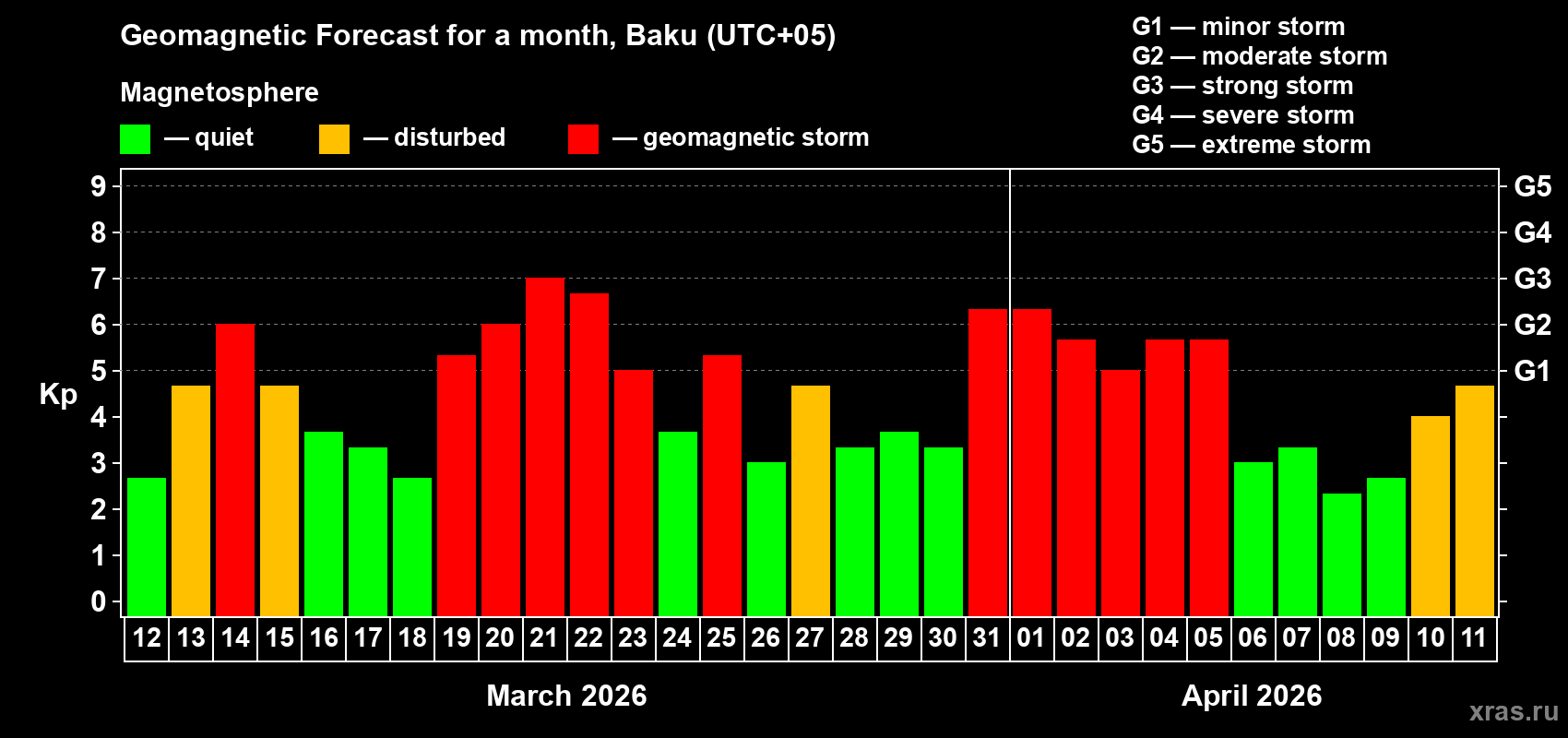 Forecast of the daily maximal value of geomagnetic index&nbsp;Kp for <b>1 month</b> (31 days) <b>from Mar 12, 2026 to Apr 11, 2026</b>