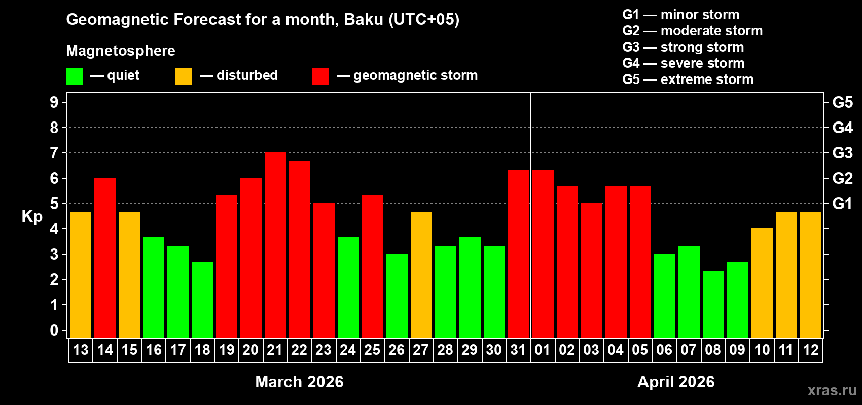 Forecast of the daily maximal value of geomagnetic index&nbsp;Kp for <b>1 month</b> (31 days) <b>from Mar 13, 2026 to Apr 12, 2026</b>