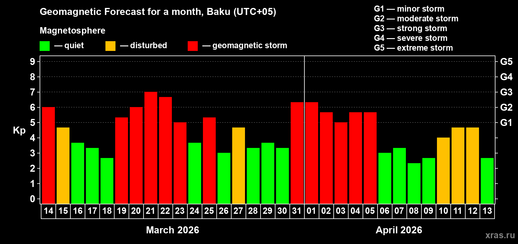 Forecast of the daily maximal value of geomagnetic index&nbsp;Kp for <b>1 month</b> (31 days) <b>from Mar 14, 2026 to Apr 13, 2026</b>