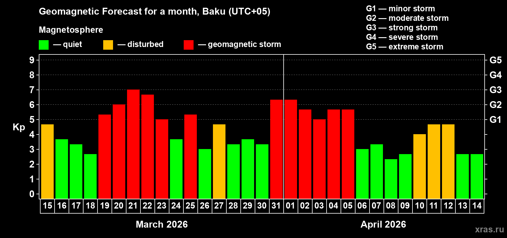 Forecast of the daily maximal value of geomagnetic index&nbsp;Kp for <b>1 month</b> (31 days) <b>from Mar 15, 2026 to Apr 14, 2026</b>
