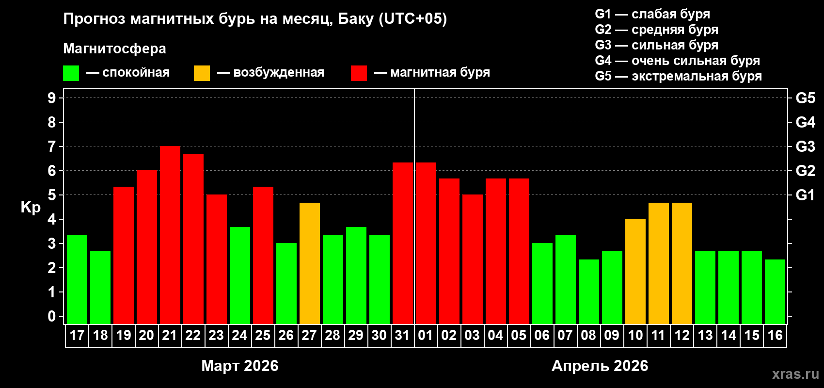 Прогноз максимального суточного геомагнитного индекса&nbsp;Kp на <b>1 месяц</b> (31 день) <b>с 17 марта по 16 апреля 2026 г</b>