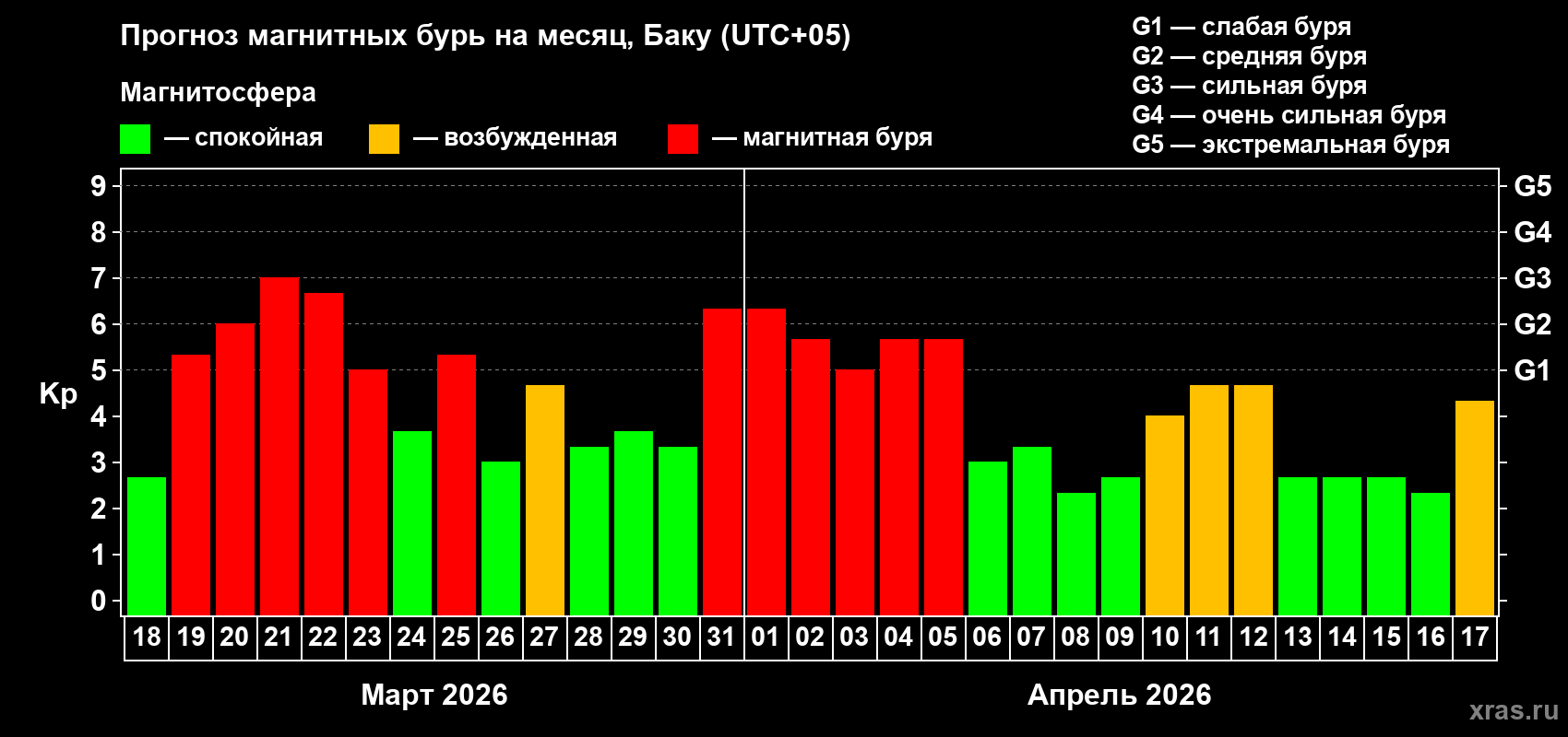 Прогноз максимального суточного геомагнитного индекса&nbsp;Kp на <b>1 месяц</b> (31 день) <b>с 18 марта по 17 апреля 2026 г</b>