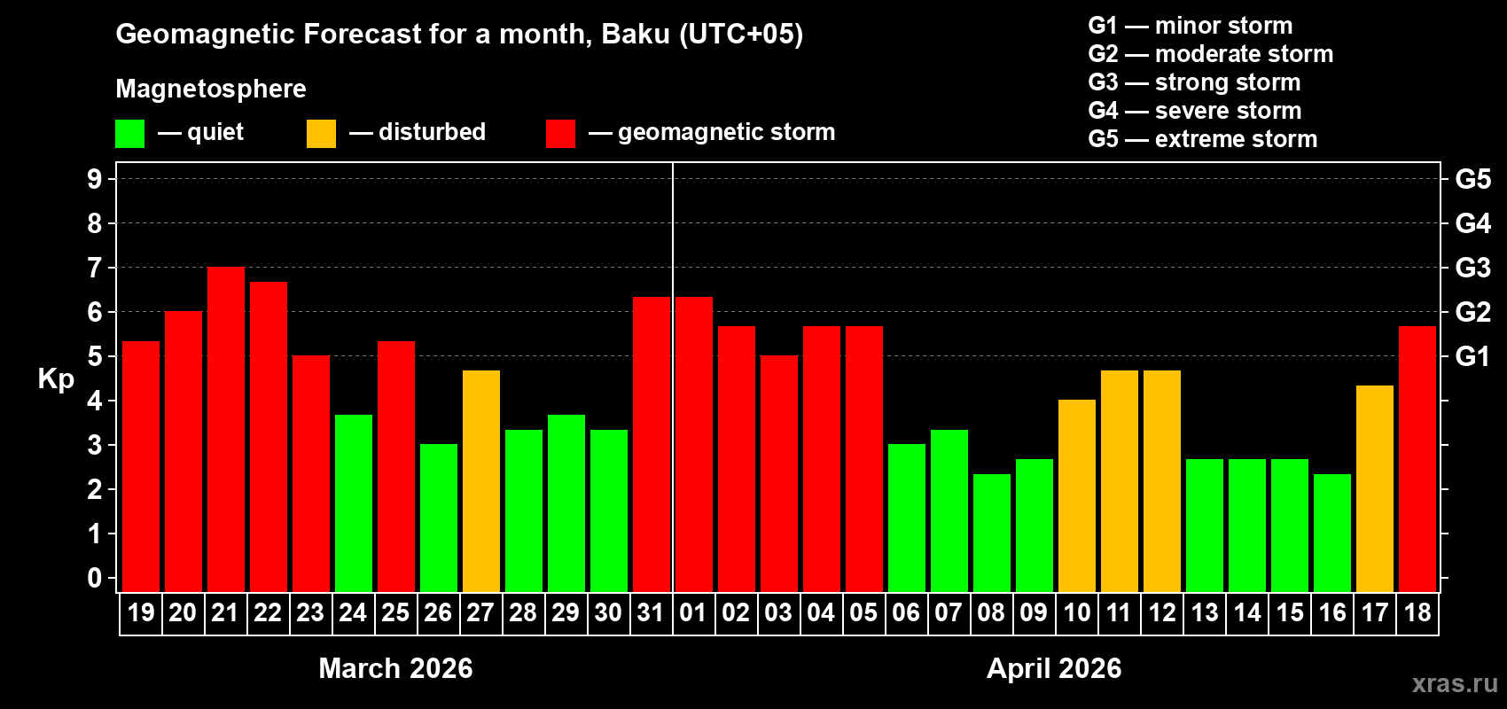 Forecast of the daily maximal value of geomagnetic index&nbsp;Kp for <b>1 month</b> (31 days) <b>from Mar 19, 2026 to Apr 18, 2026</b>