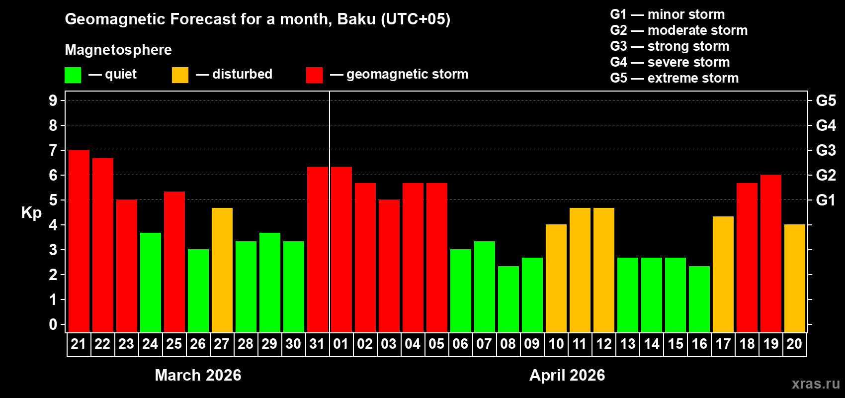 Forecast of the daily maximal value of geomagnetic index&nbsp;Kp for <b>1 month</b> (31 days) <b>from Mar 21, 2026 to Apr 20, 2026</b>