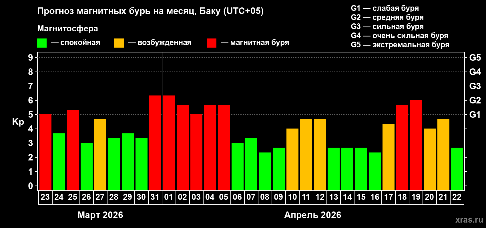 Прогноз максимального суточного геомагнитного индекса&nbsp;Kp на <b>1 месяц</b> (31 день) <b>с 23 марта по 22 апреля 2026 г</b>