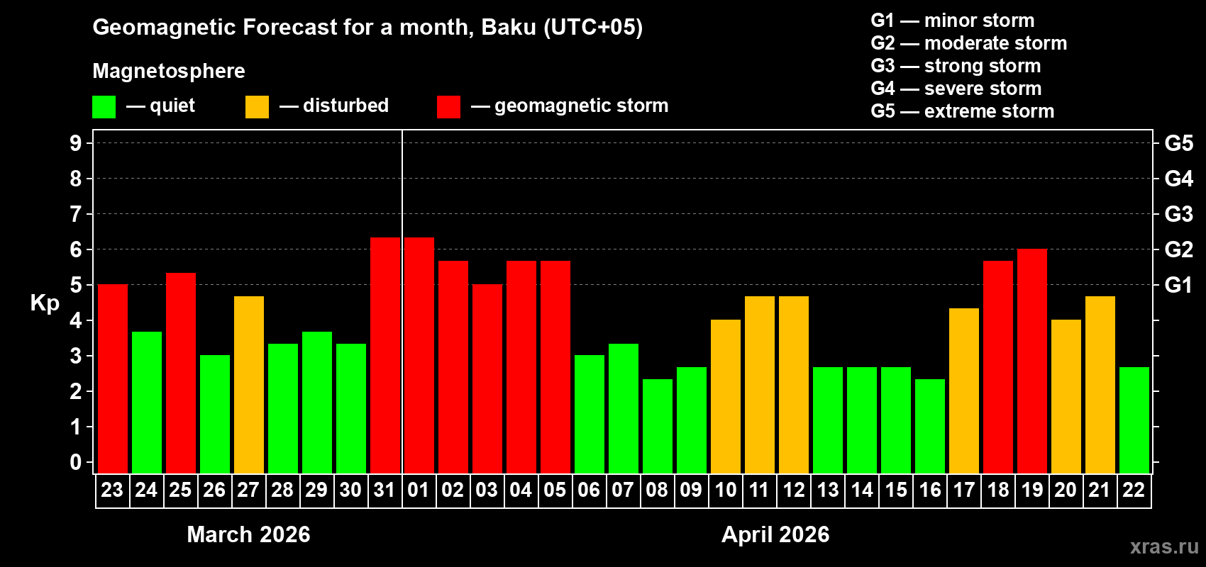 Forecast of the daily maximal value of geomagnetic index&nbsp;Kp for <b>1 month</b> (31 days) <b>from Mar 23, 2026 to Apr 22, 2026</b>