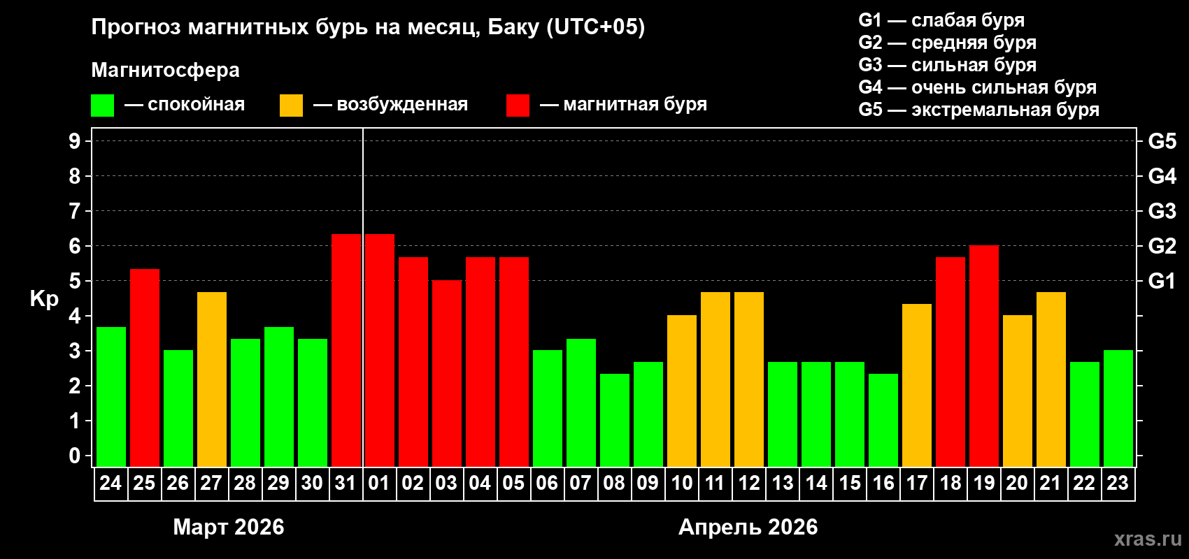 Прогноз максимального суточного геомагнитного индекса&nbsp;Kp на <b>1 месяц</b> (31 день) <b>с 24 марта по 23 апреля 2026 г</b>