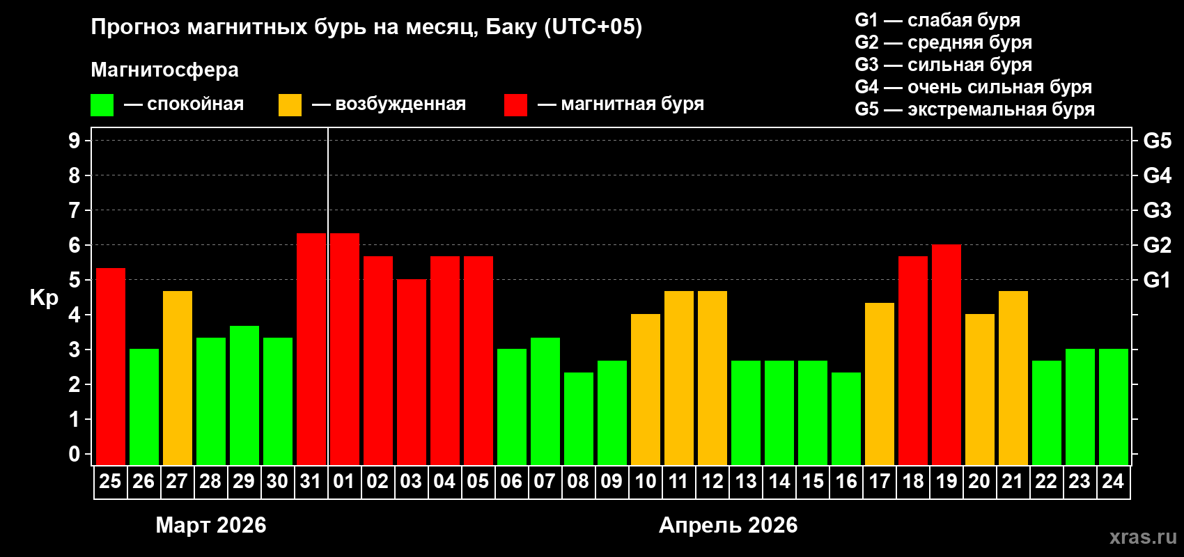 Прогноз максимального суточного геомагнитного индекса&nbsp;Kp на <b>1 месяц</b> (31 день) <b>с 25 марта по 24 апреля 2026 г</b>
