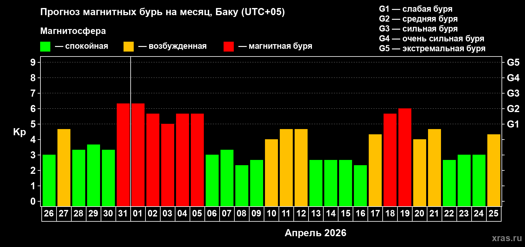Прогноз максимального суточного геомагнитного индекса&nbsp;Kp на <b>1 месяц</b> (31 день) <b>с 26 марта по 25 апреля 2026 г</b>
