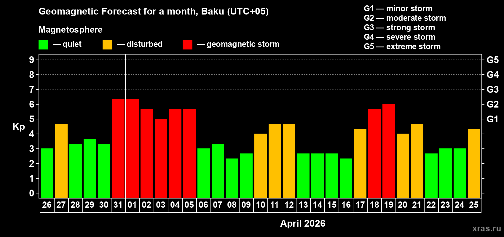 Forecast of the daily maximal value of geomagnetic index&nbsp;Kp for <b>1 month</b> (31 days) <b>from Mar 26, 2026 to Apr 25, 2026</b>