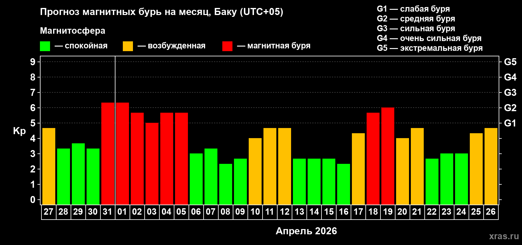 Прогноз максимального суточного геомагнитного индекса&nbsp;Kp на <b>1 месяц</b> (31 день) <b>с 27 марта по 26 апреля 2026 г</b>