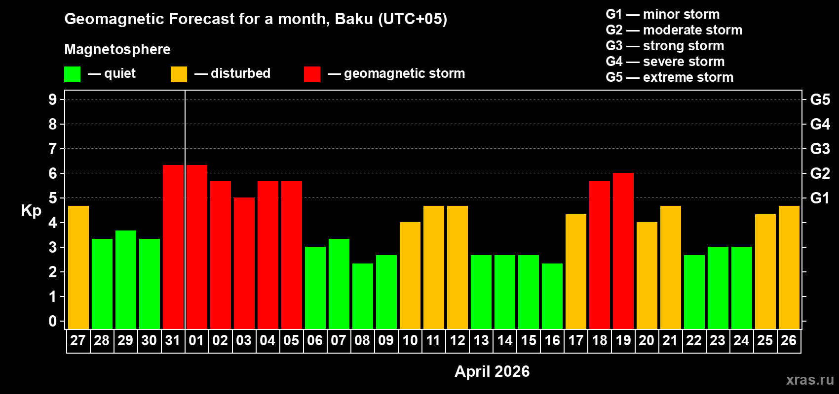 Forecast of the daily maximal value of geomagnetic index&nbsp;Kp for <b>1 month</b> (31 days) <b>from Mar 27, 2026 to Apr 26, 2026</b>