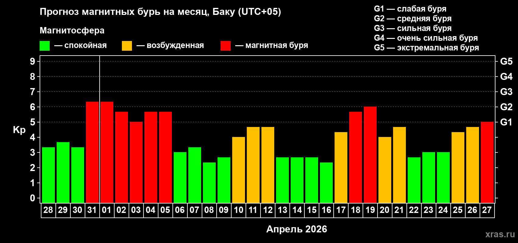 Прогноз максимального суточного геомагнитного индекса&nbsp;Kp на <b>1 месяц</b> (31 день) <b>с 28 марта по 27 апреля 2026 г</b>