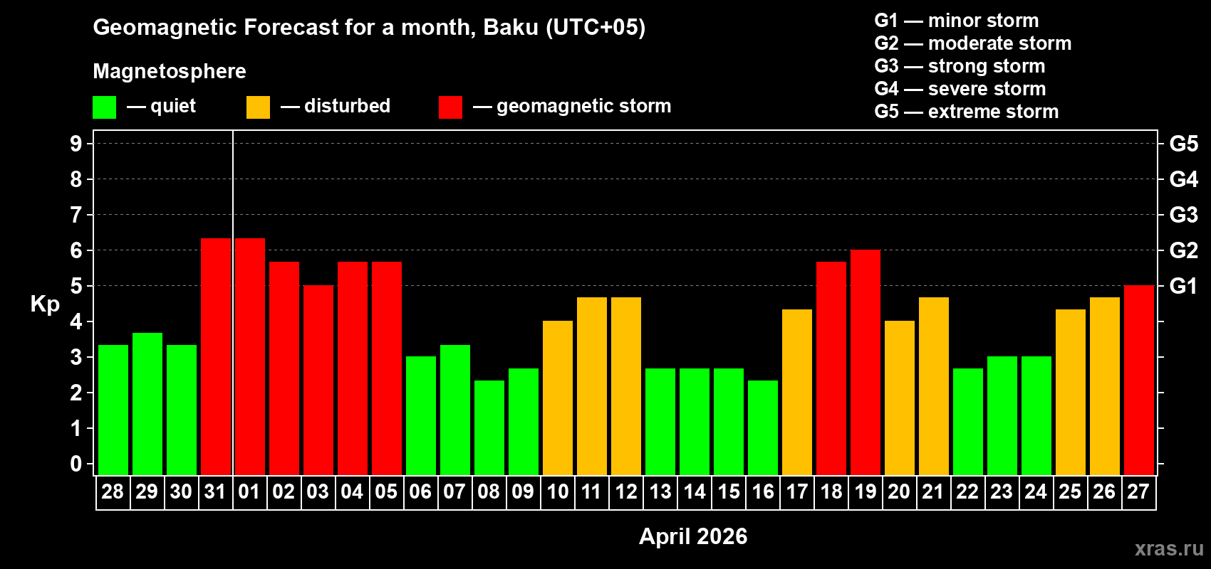 Forecast of the daily maximal value of geomagnetic index&nbsp;Kp for <b>1 month</b> (31 days) <b>from Mar 28, 2026 to Apr 27, 2026</b>