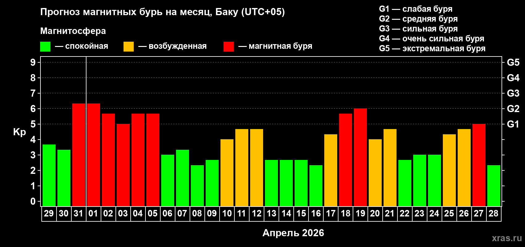 Прогноз максимального суточного геомагнитного индекса&nbsp;Kp на <b>1 месяц</b> (31 день) <b>с 29 марта по 28 апреля 2026 г</b>