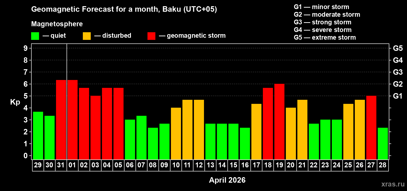 Forecast of the daily maximal value of geomagnetic index&nbsp;Kp for <b>1 month</b> (31 days) <b>from Mar 29, 2026 to Apr 28, 2026</b>
