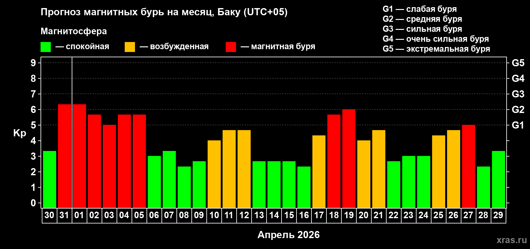 Прогноз максимального суточного геомагнитного индекса&nbsp;Kp на <b>1 месяц</b> (31 день) <b>с 30 марта по 29 апреля 2026 г</b>