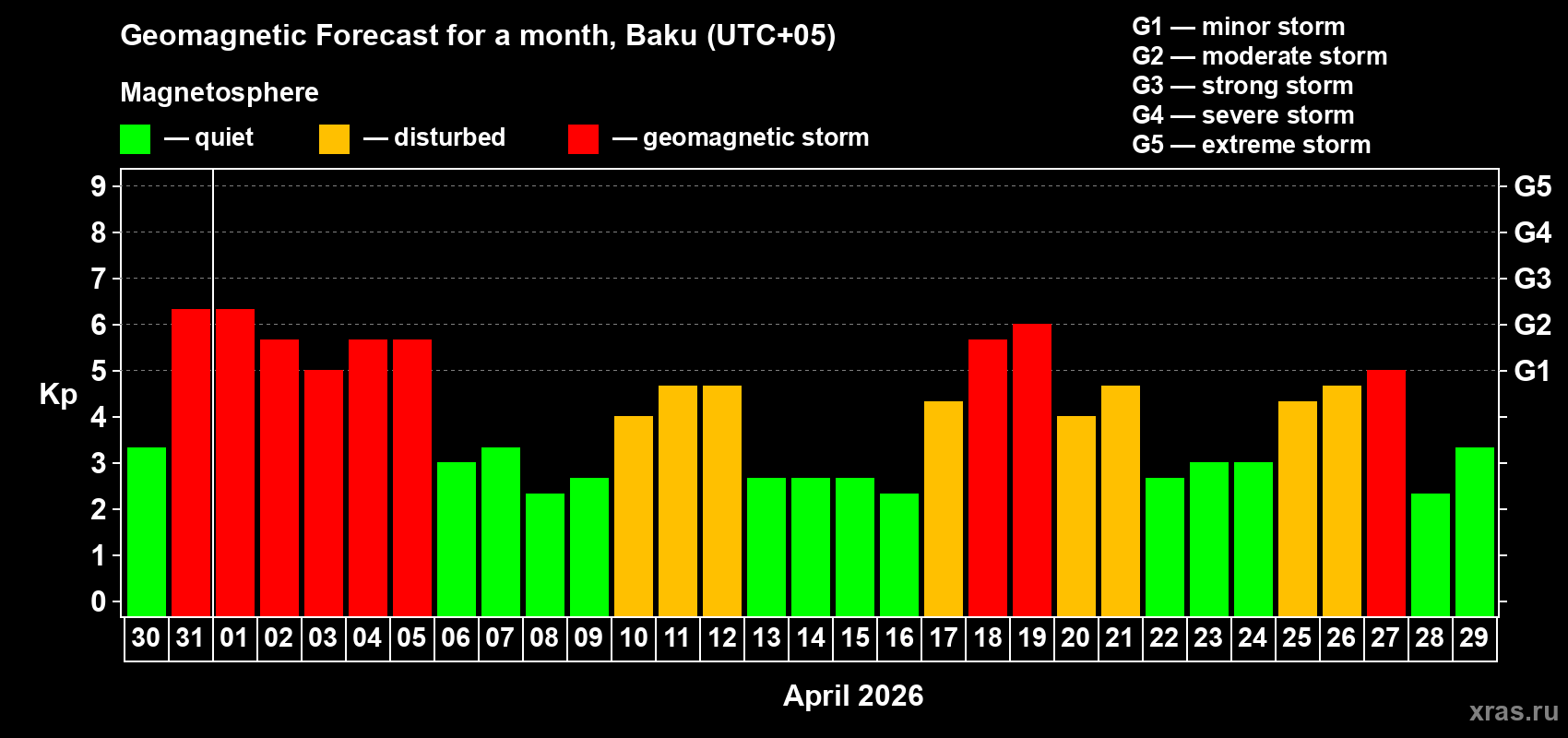 Forecast of the daily maximal value of geomagnetic index&nbsp;Kp for <b>1 month</b> (31 days) <b>from Mar 30, 2026 to Apr 29, 2026</b>