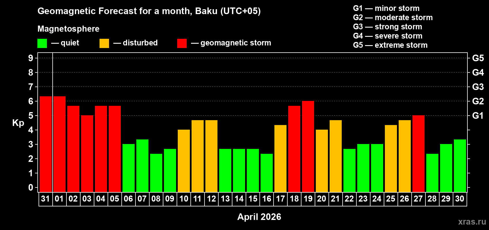 Forecast of the daily maximal value of geomagnetic index&nbsp;Kp for <b>1 month</b> (31 days) <b>from Mar 31, 2026 to Apr 30, 2026</b>