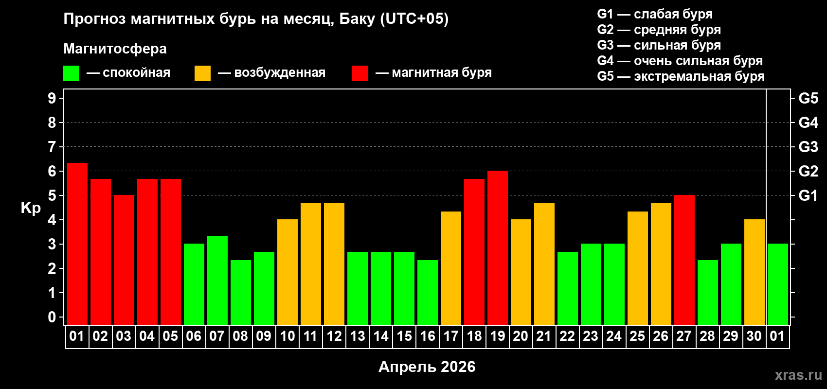 Прогноз максимального суточного геомагнитного индекса&nbsp;Kp на <b>1 месяц</b> (31 день) <b>с 01 апреля по 01 мая 2026 г</b>