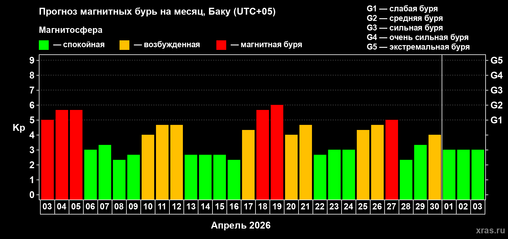 Прогноз максимального суточного геомагнитного индекса&nbsp;Kp на <b>1 месяц</b> (31 день) <b>с 03 апреля по 03 мая 2026 г</b>