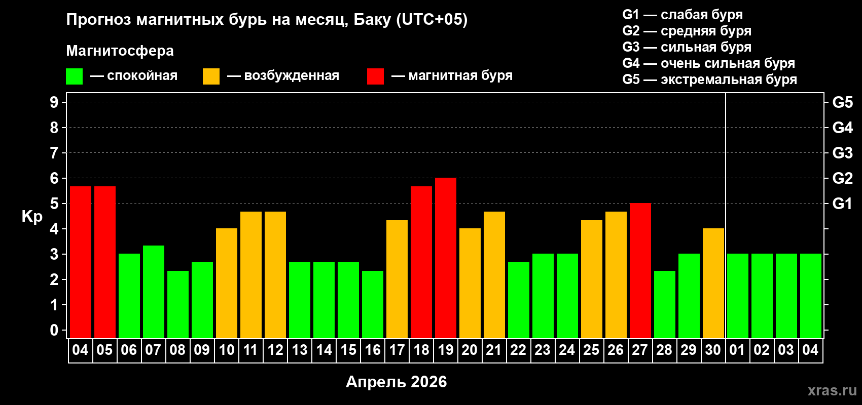 Прогноз максимального суточного геомагнитного индекса&nbsp;Kp на <b>1 месяц</b> (31 день) <b>с 04 апреля по 04 мая 2026 г</b>