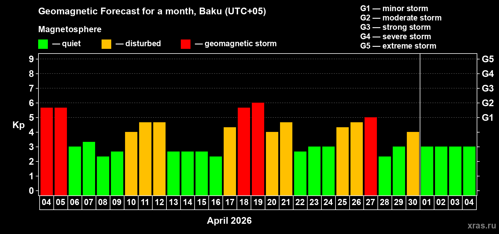 Forecast of the daily maximal value of geomagnetic index&nbsp;Kp for <b>1 month</b> (31 days) <b>from Apr 04, 2026 to May 04, 2026</b>