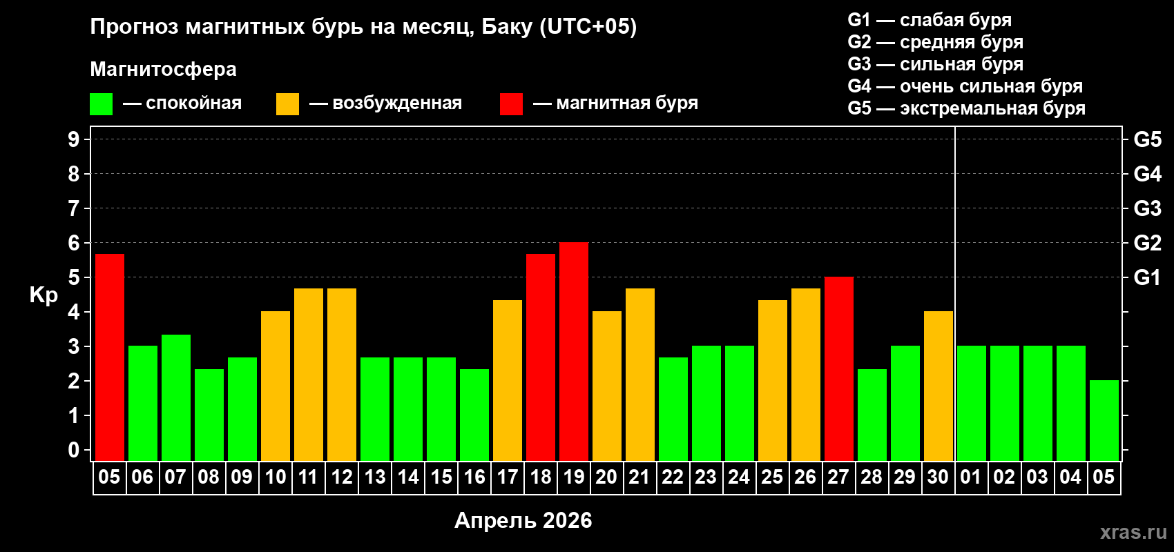 Прогноз максимального суточного геомагнитного индекса&nbsp;Kp на <b>1 месяц</b> (31 день) <b>с 05 апреля по 05 мая 2026 г</b>