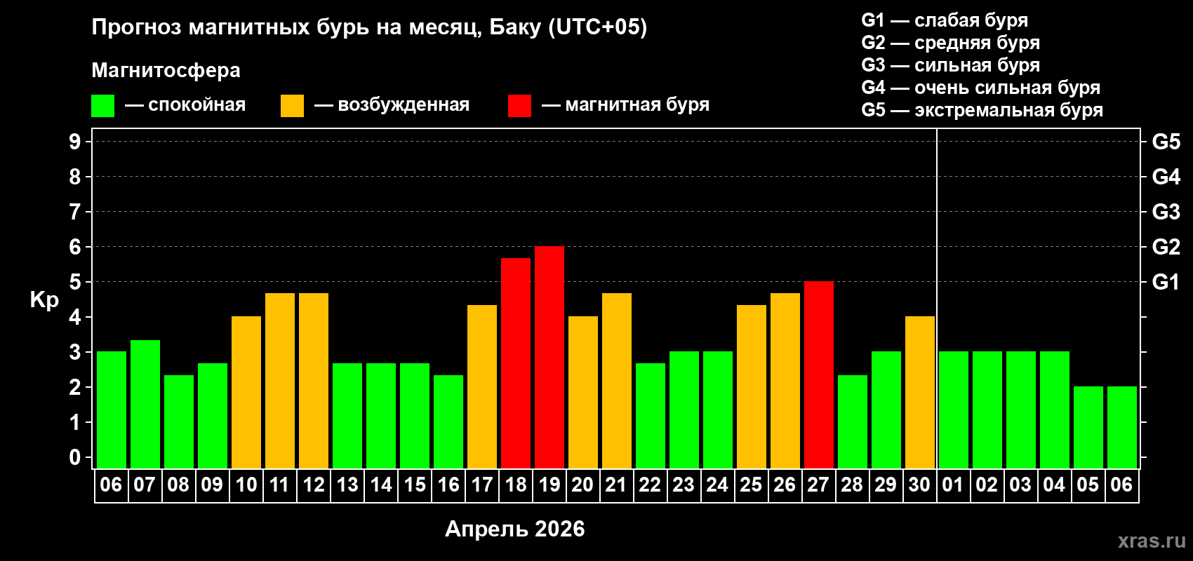 Прогноз максимального суточного геомагнитного индекса&nbsp;Kp на <b>1 месяц</b> (31 день) <b>с 06 апреля по 06 мая 2026 г</b>