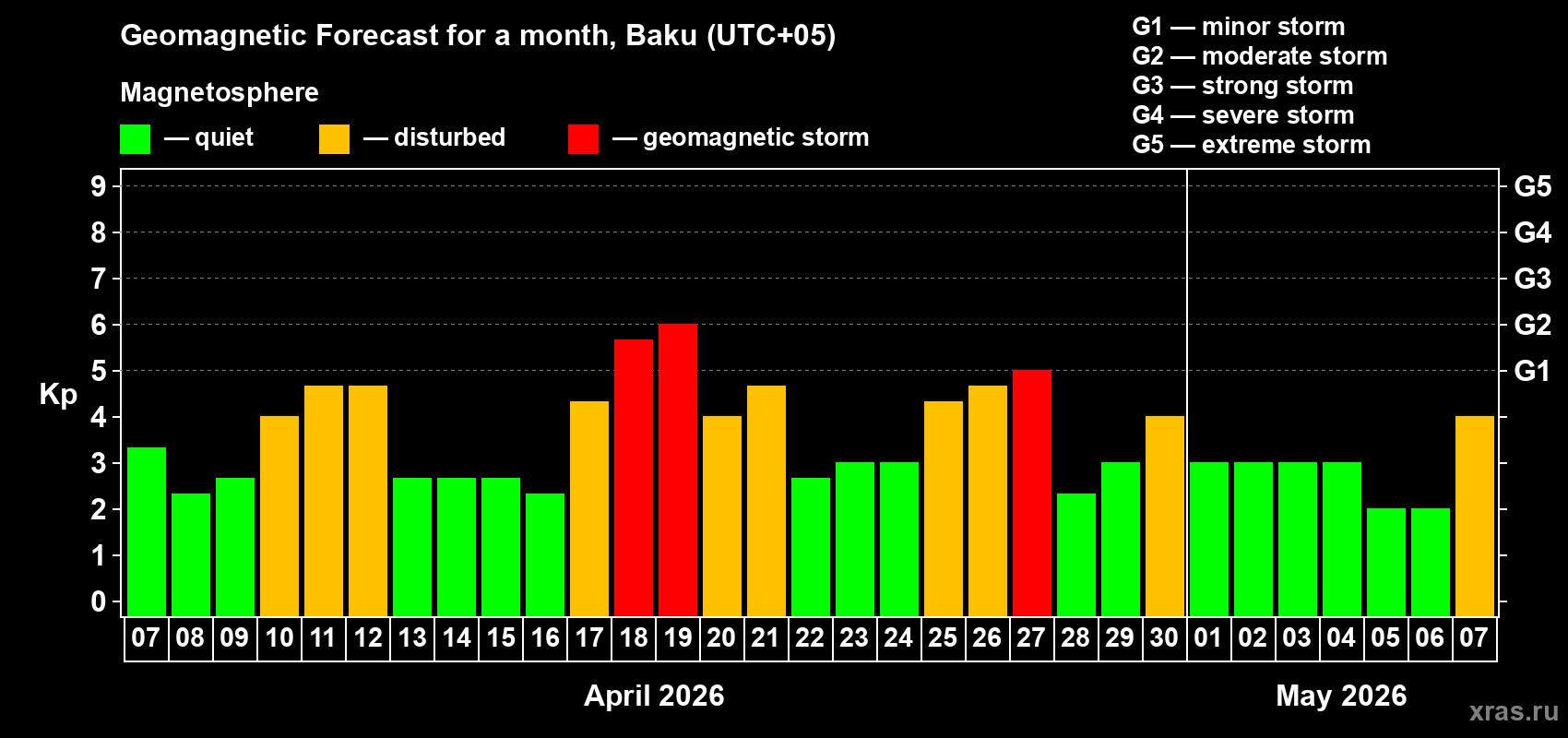 Forecast of the daily maximal value of geomagnetic index&nbsp;Kp for <b>1 month</b> (31 days) <b>from Apr 07, 2026 to May 07, 2026</b>