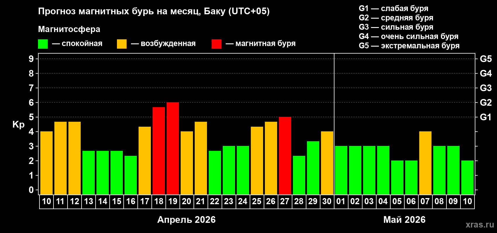 Прогноз максимального суточного геомагнитного индекса&nbsp;Kp на <b>1 месяц</b> (31 день) <b>с 10 апреля по 10 мая 2026 г</b>